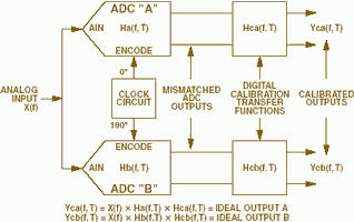 Figure 9. Example of digital post-processing architecture